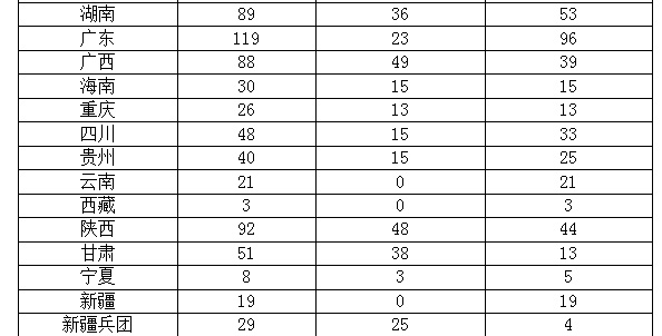 各省市生物質發(fā)展分布