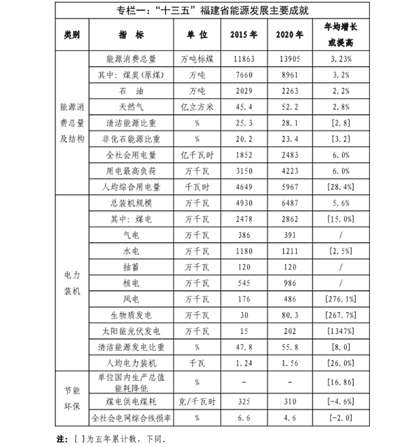 福建省&ldquo;十四五&rdquo;能源發(fā)展專項規(guī)劃專欄一.png